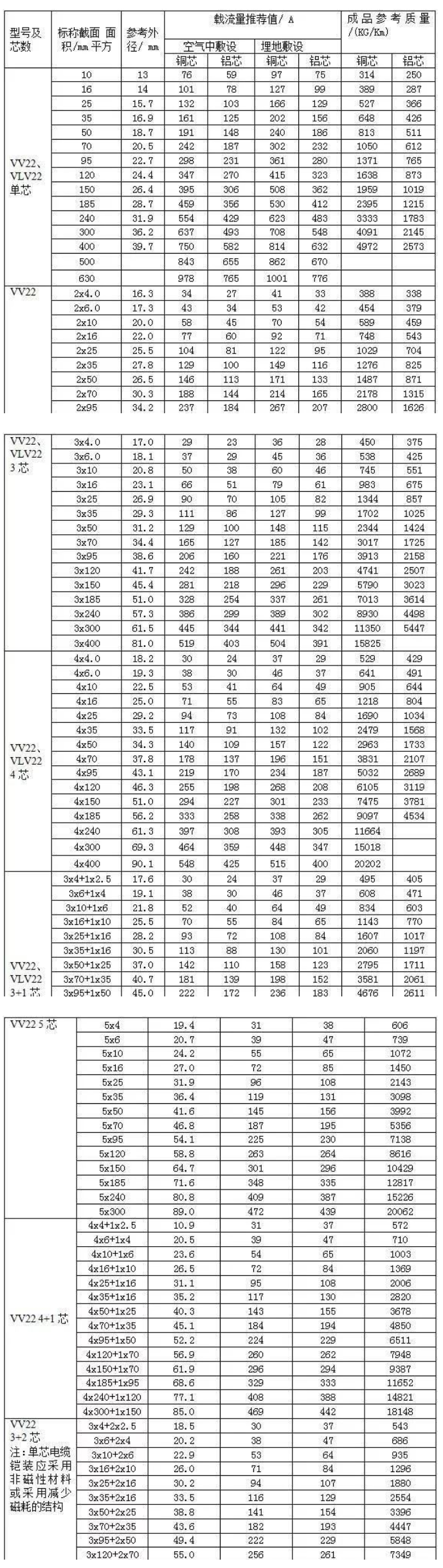 0.6/1KV聚氯乙烯絕緣電力電纜載流量常用型號(hào)VV22、VLV22聚氯乙烯絕緣鋼帶鎧裝聚氯乙烯護(hù)套電力電纜載流量對(duì)照表