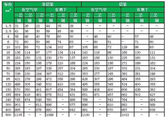 YJV、YJV、YJLV電纜1~3芯額定電壓0.6/1kv-1.8/3kv電纜載流量對(duì)照表