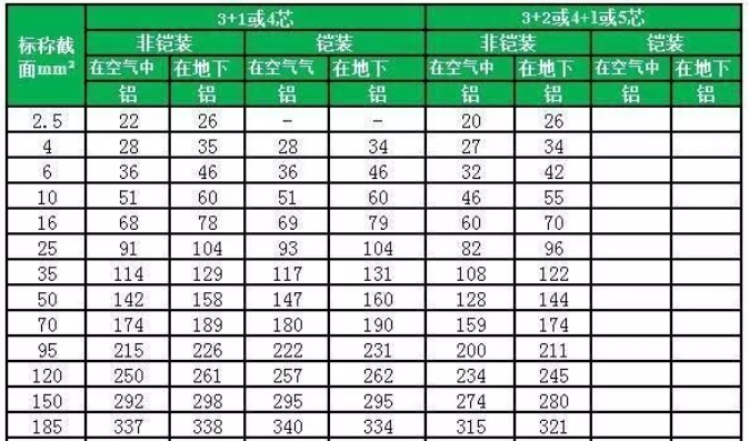 31、32、41、4芯、5芯YJV、YJY、YJLV、YJLY（包括鋼帶鎧裝）0.6/1kv~1.8/3kv電纜載流量對(duì)照表