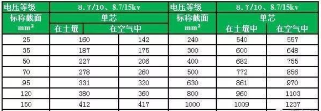 YJV、YJY、YJV22電壓等級(jí)8.7/10、8.7/15kv電纜載流量對(duì)照表