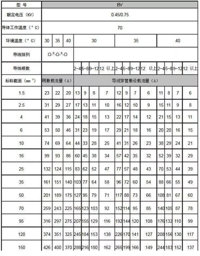 BV線載流量對(duì)照表