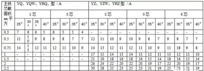 通用橡套軟電纜的載流量（450V/750V及以下橡膠絕緣電力電纜YQ、YQW、YHQ、YC、YCW、YHC型號(hào)的載流對(duì)照表-1