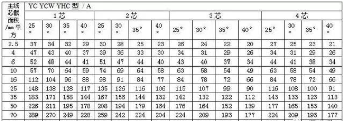 通用橡套軟電纜的載流量（450V/750V及以下橡膠絕緣電力電纜YQ、YQW、YHQ、YC、YCW、YHC型號(hào)的載流對(duì)照表-2