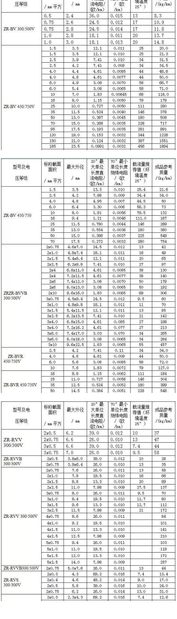 B、R系列阻燃電線電纜的載流量對(duì)照表