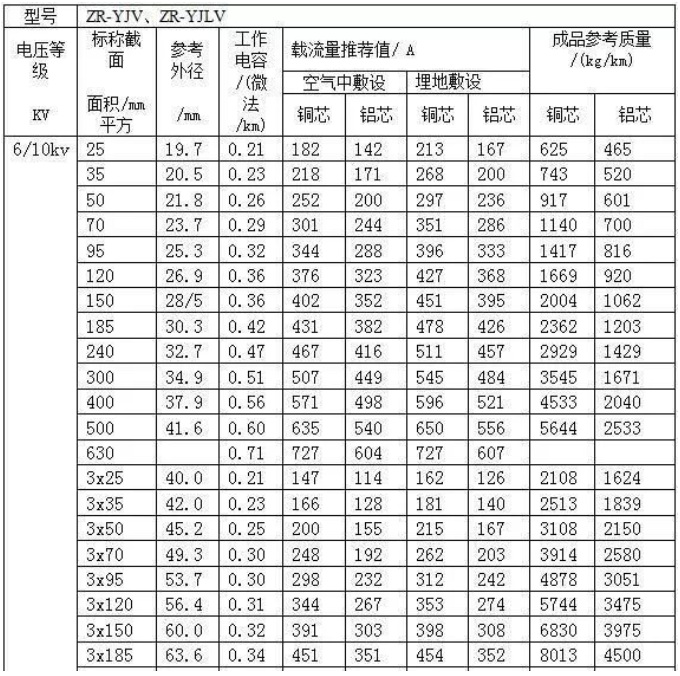 高壓交聯(lián)聚氯乙烯絕緣阻燃電力電纜的載流量對(duì)照表，ZR-YJV、ZR-YJLV