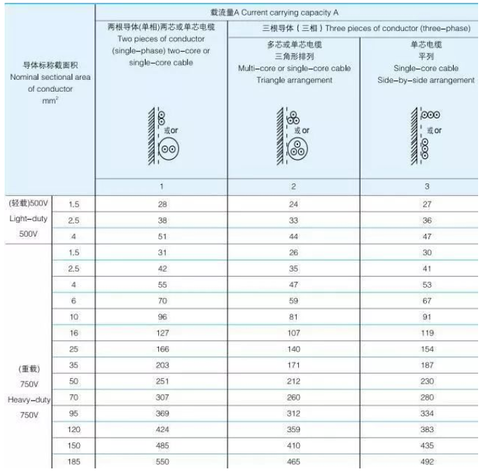 礦物質(zhì)絕緣電纜載流量表，BTTZ銅芯銅護(hù)套氧化鎂礦物質(zhì)絕緣電纜載流量對(duì)照表