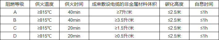 低煙無鹵電纜的阻燃等級表