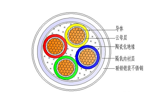 礦物絕緣防火電纜構(gòu)造示意圖