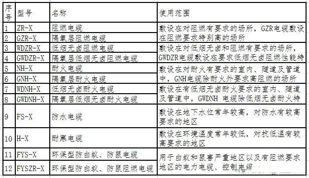 圖示常用阻燃電纜、耐火銅芯電纜等特殊電纜型號標(biāo)識和用途