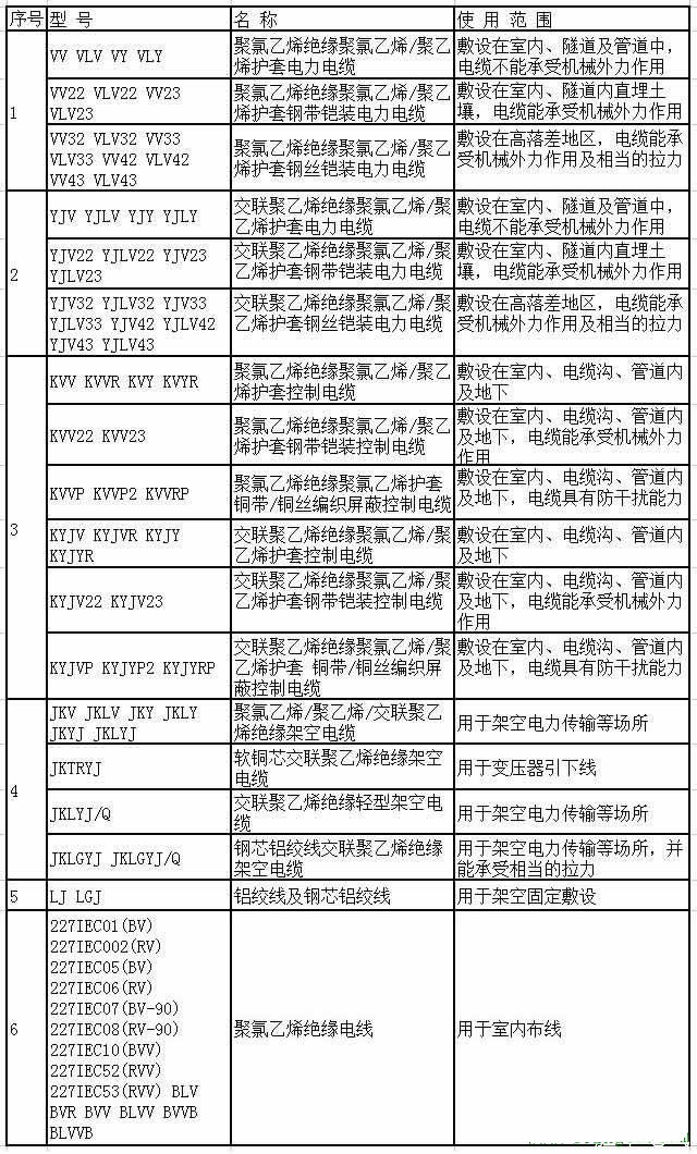 圖示常用銅芯電纜標(biāo)識及用途